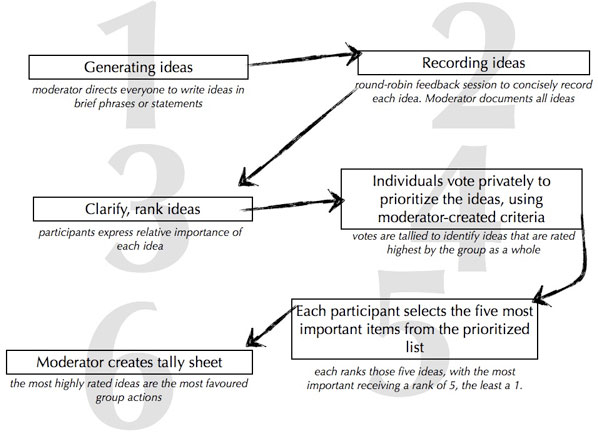 Figure 5: The Nominal Group Technique
