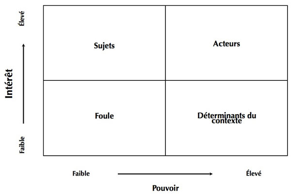 Figure 1 : Grille « Pouvoir contre intérêts »