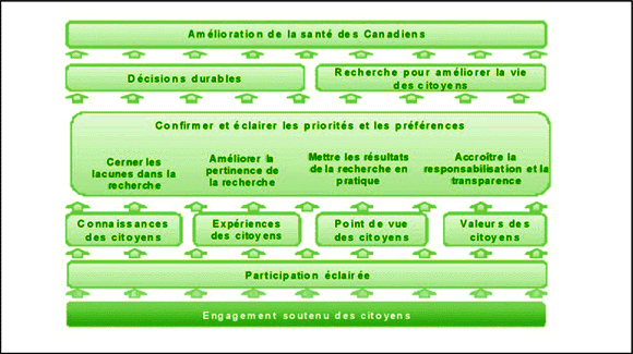 Figure 1 : Avantages de l'engagement soutenu des citoyens