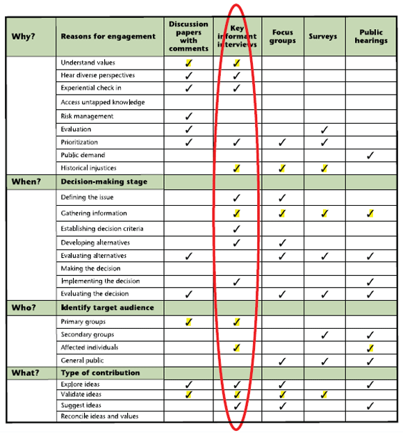 Step Three: Evaluating the Activity