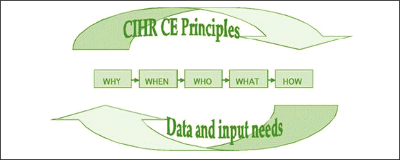 Figure 6: The CE Decision Tree Questions