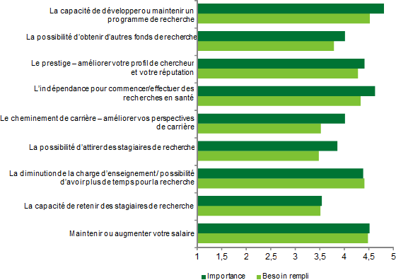 Graphique linéaire illustrant les besoins des nouveaux chercheurs en santé en matière de bourses salariales et de carrière.