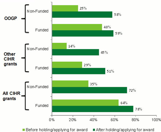 Bar graph showing percentage of salary award funded and non-funded researchers obtaining CIHR operational funding