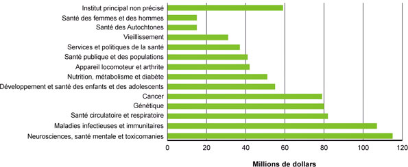 Figure 4 : Dépenses en subventions et en bourses - Figure 4D : Dépenses selon l'institut d'attache, 2009-2010