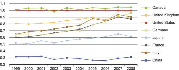 Figure 12B: Relative citations