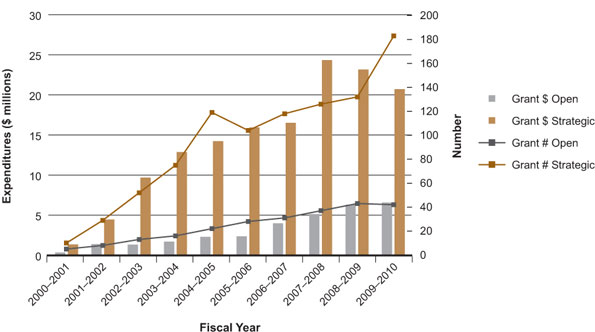 Figure 1: CIHR expenditures in IAPH mandate-relevant research