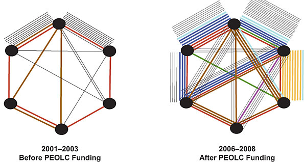 Figure 5: Co-publications among members of PEOLC New Emerging Teams