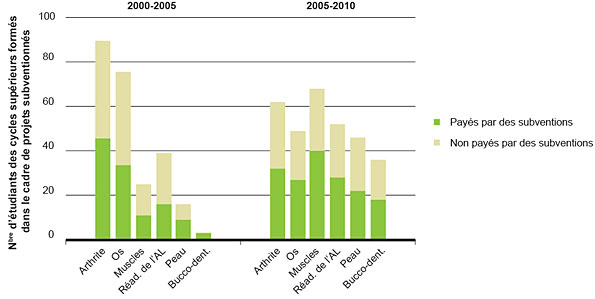 Figure 8 : Nombre d'étudiants des cycles supérieurs formés grâce à des subventions de recherche financées dans le cadre des initiatives stratégiques