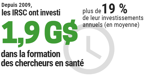 Depuis 2007, les IRSC ont investi 1,7 G$, plus de 18 % de leur budget, dans la formation des chercheurs en santé.